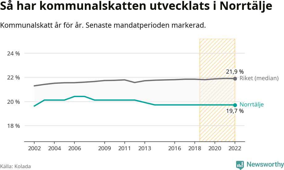 Graf: Kommunalskatt i Norrtälje kommun